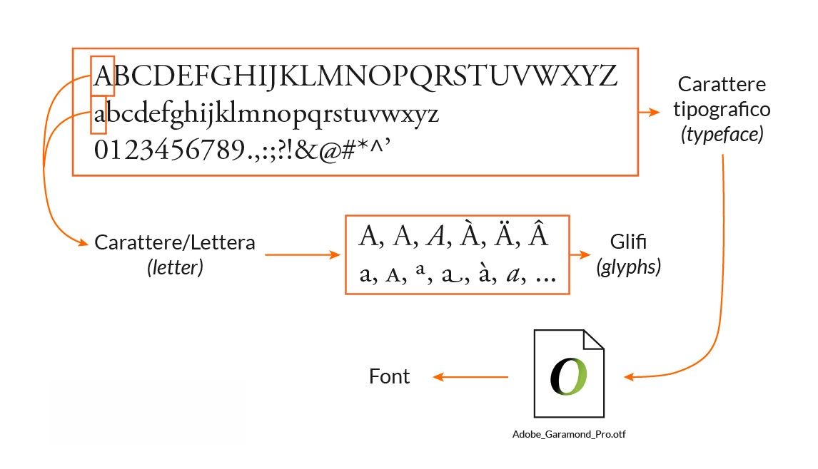 Difference between character and font and glyph 2