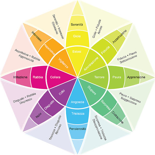 the wheel of emotions emotional marketing